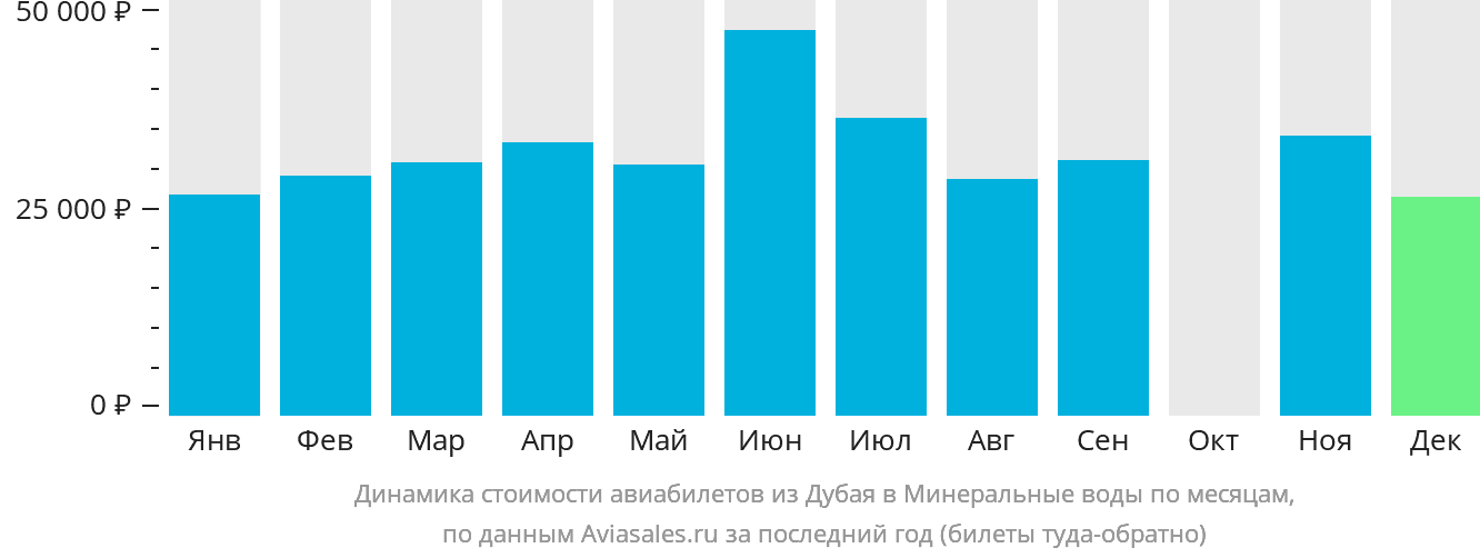 Динамика стоимости авиабилетов из Дубая в Минеральные Воды по месяцам
