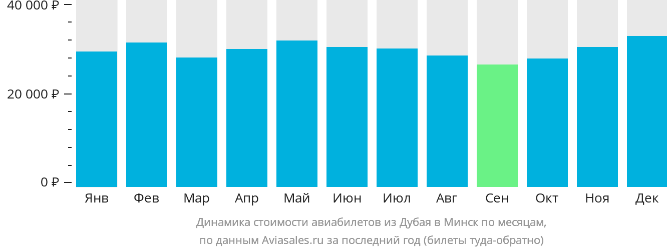 Динамика стоимости авиабилетов из Дубая в Минск по месяцам