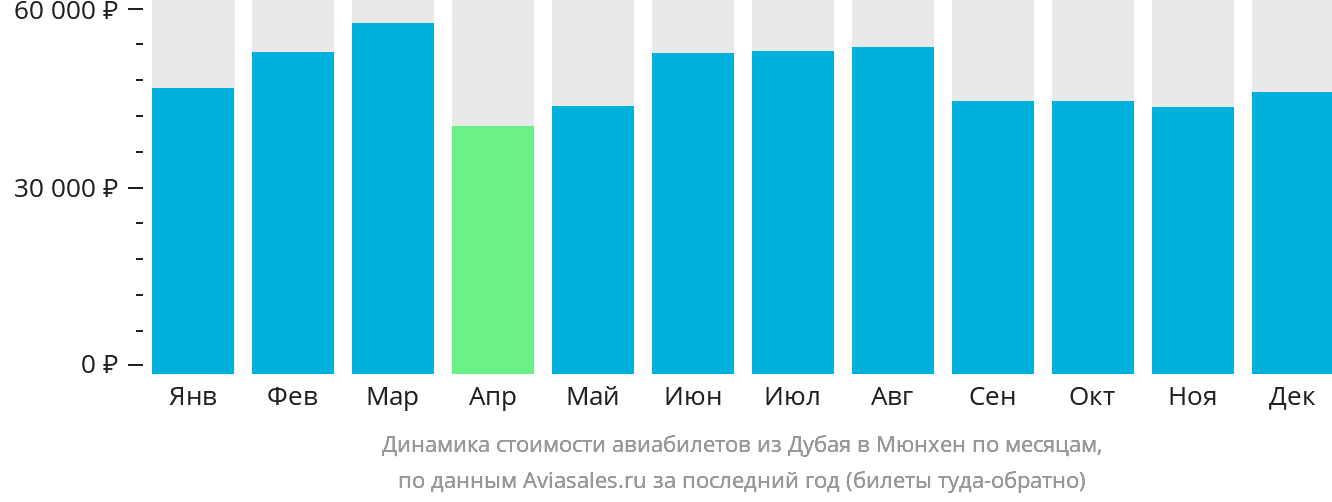 Динамика стоимости авиабилетов из Дубая в Мюнхен по месяцам