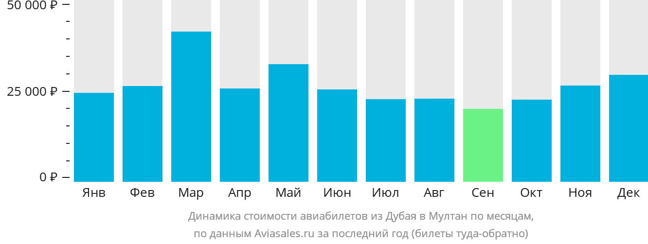 Динамика стоимости авиабилетов из Дубая в Мултан по месяцам