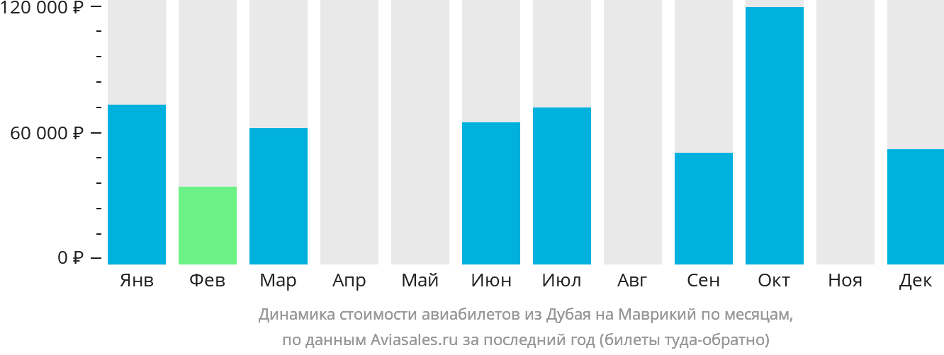 Динамика стоимости авиабилетов из Дубая на Маврикий по месяцам