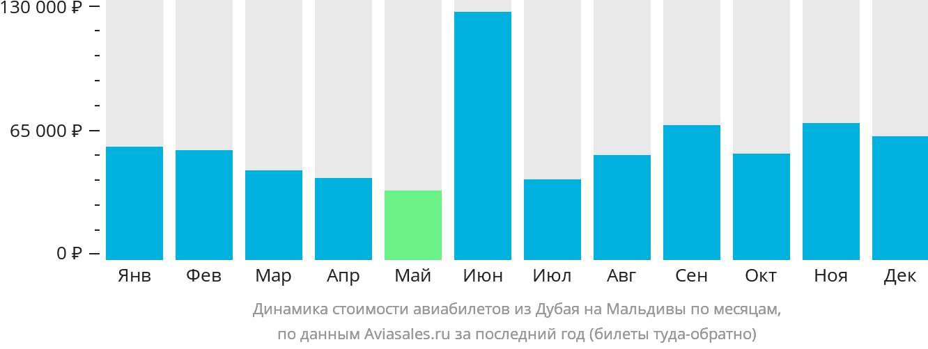 Динамика стоимости авиабилетов из Дубая на Мальдивы по месяцам