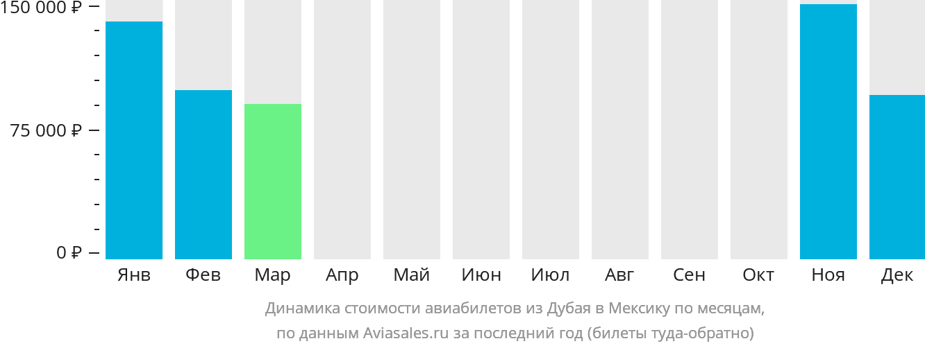 Динамика стоимости авиабилетов из Дубая в Мексику по месяцам