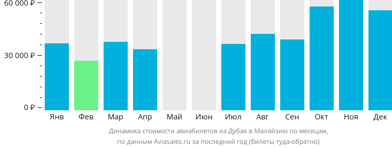 Динамика стоимости авиабилетов из Дубая в Малайзию по месяцам