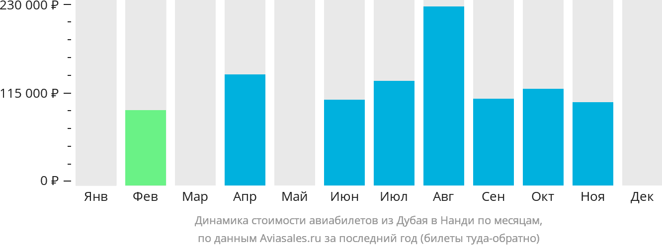 Динамика стоимости авиабилетов из Дубая в Нанди по месяцам
