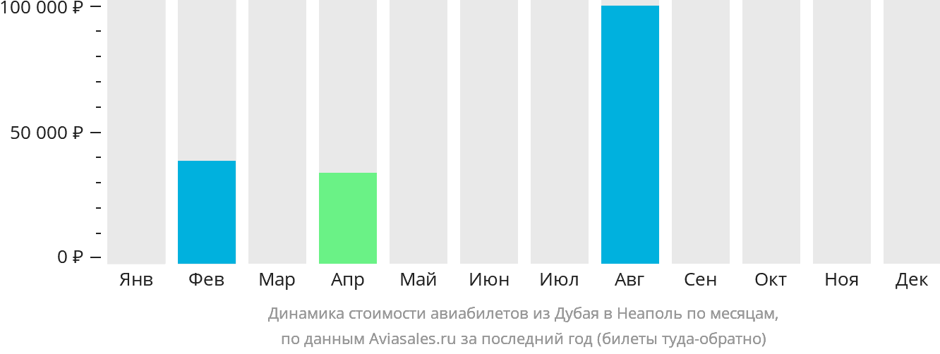 Динамика стоимости авиабилетов из Дубая в Неаполь по месяцам