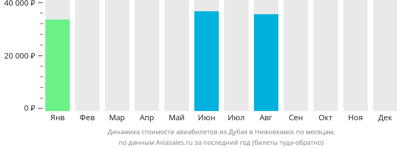 Динамика стоимости авиабилетов из Дубая в Набережные Челны (Нижнекамск) по месяцам