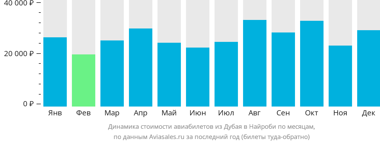 Динамика стоимости авиабилетов из Дубая в Найроби по месяцам