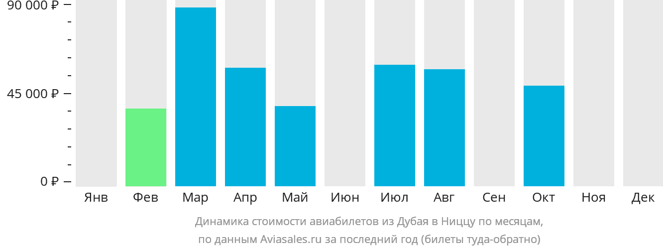 Динамика стоимости авиабилетов из Дубая в Ниццу по месяцам