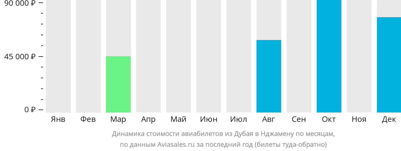 Динамика стоимости авиабилетов из Дубая в Нджамену по месяцам