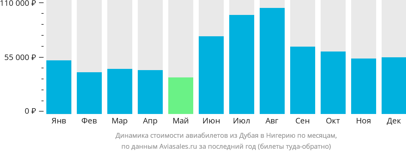 Динамика стоимости авиабилетов из Дубая в Нигерию по месяцам