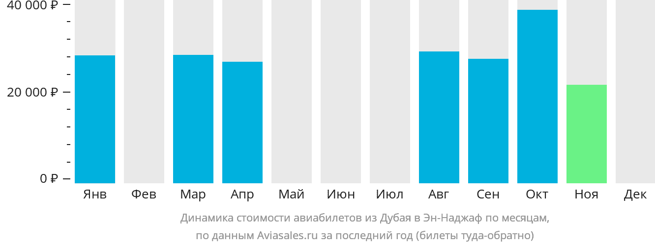 Динамика стоимости авиабилетов из Дубая в Эн-Наджаф по месяцам