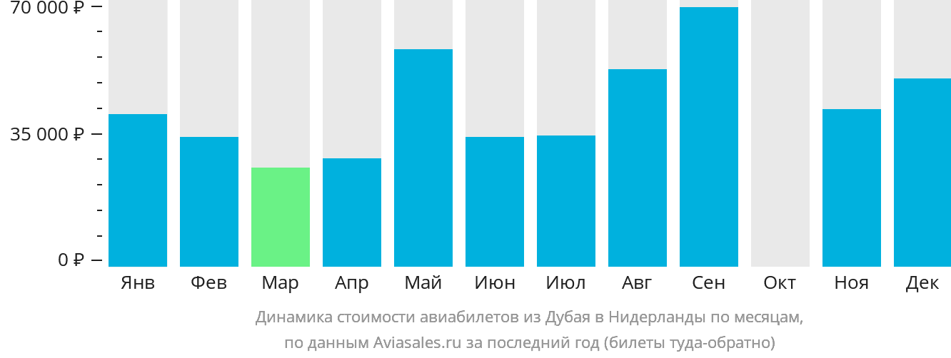 Динамика стоимости авиабилетов из Дубая в Нидерланды по месяцам