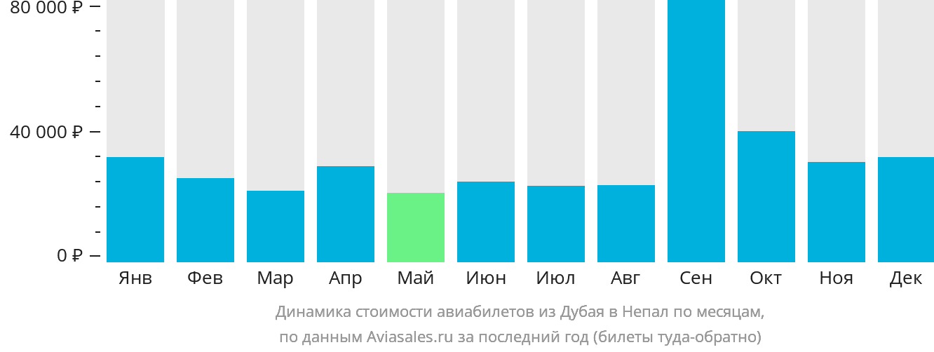 Динамика стоимости авиабилетов из Дубая в Непал по месяцам