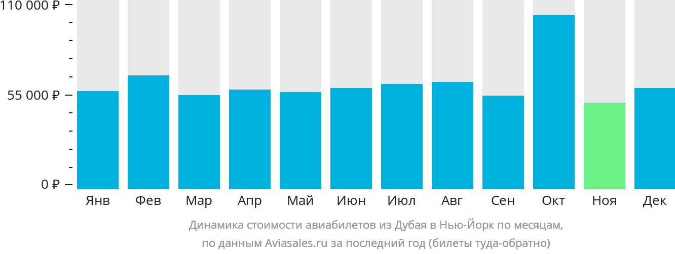 Динамика стоимости авиабилетов из Дубая в Нью-Йорк по месяцам