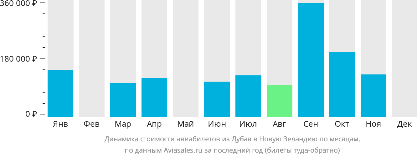 Динамика стоимости авиабилетов из Дубая в Новую Зеландию по месяцам