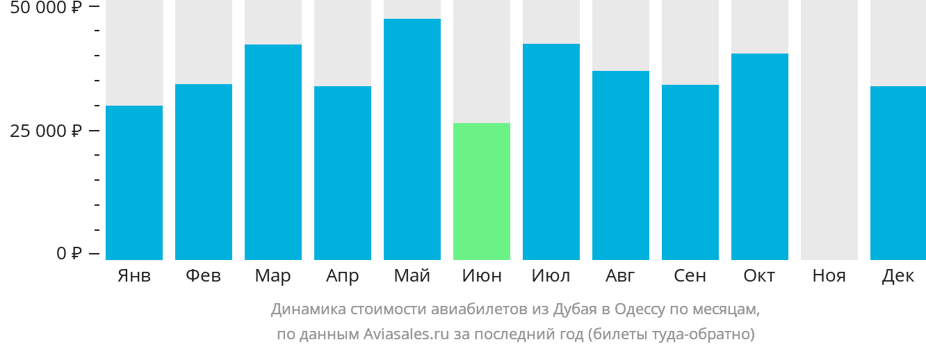 Динамика стоимости авиабилетов из Дубая в Одессу по месяцам