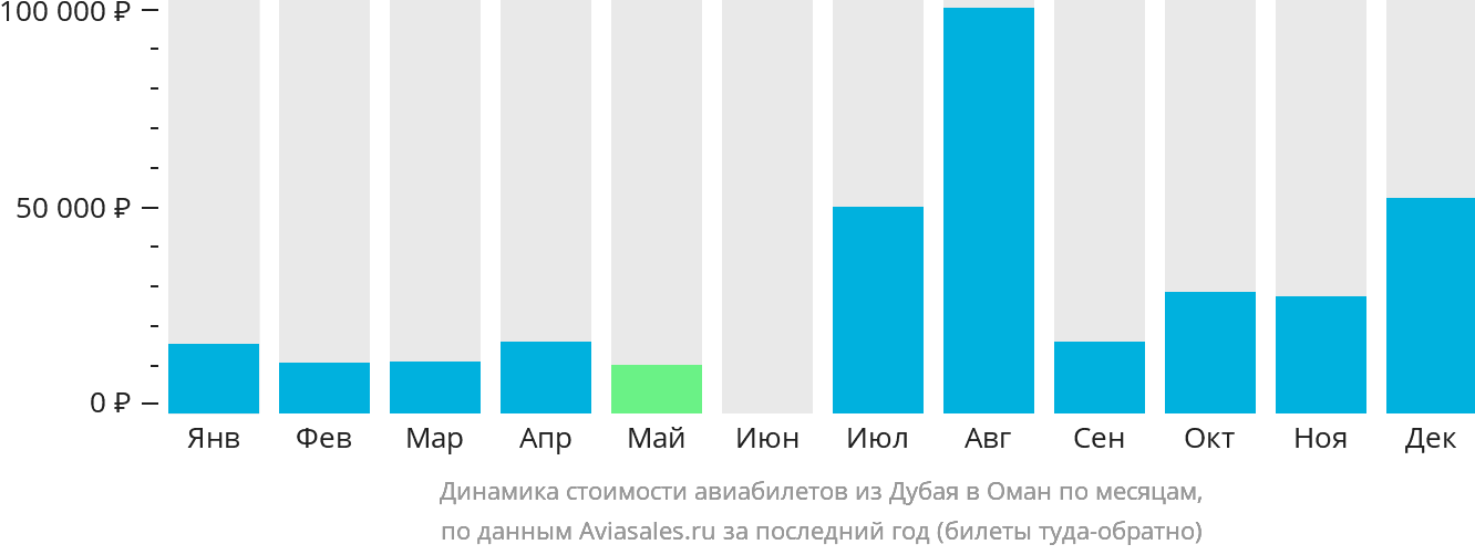 Динамика стоимости авиабилетов из Дубая в Оман по месяцам