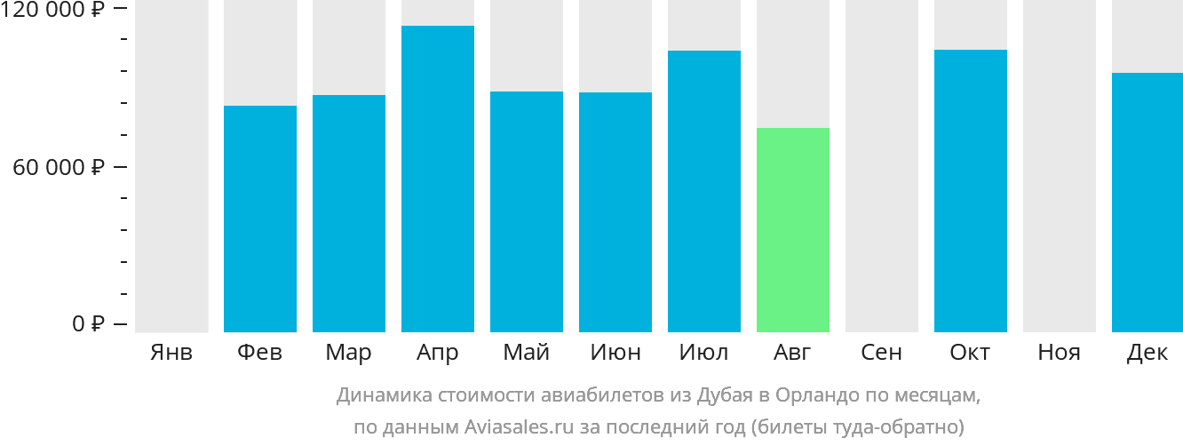 Динамика стоимости авиабилетов из Дубая в Орландо по месяцам