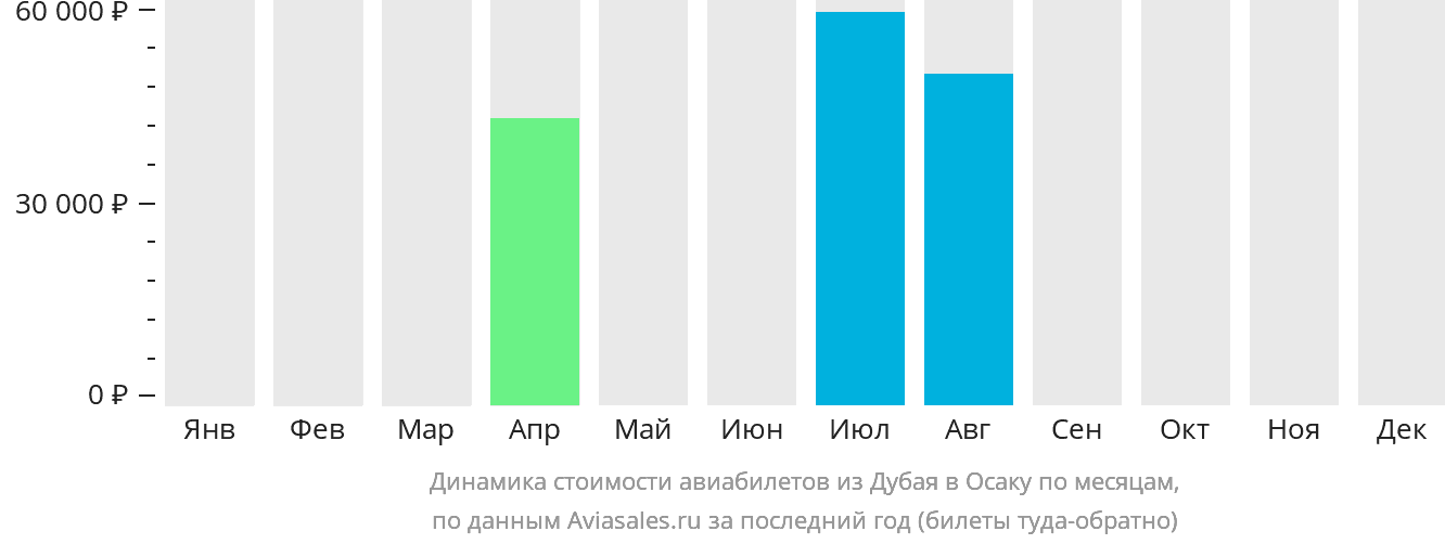 Динамика стоимости авиабилетов из Дубая в Осаку по месяцам