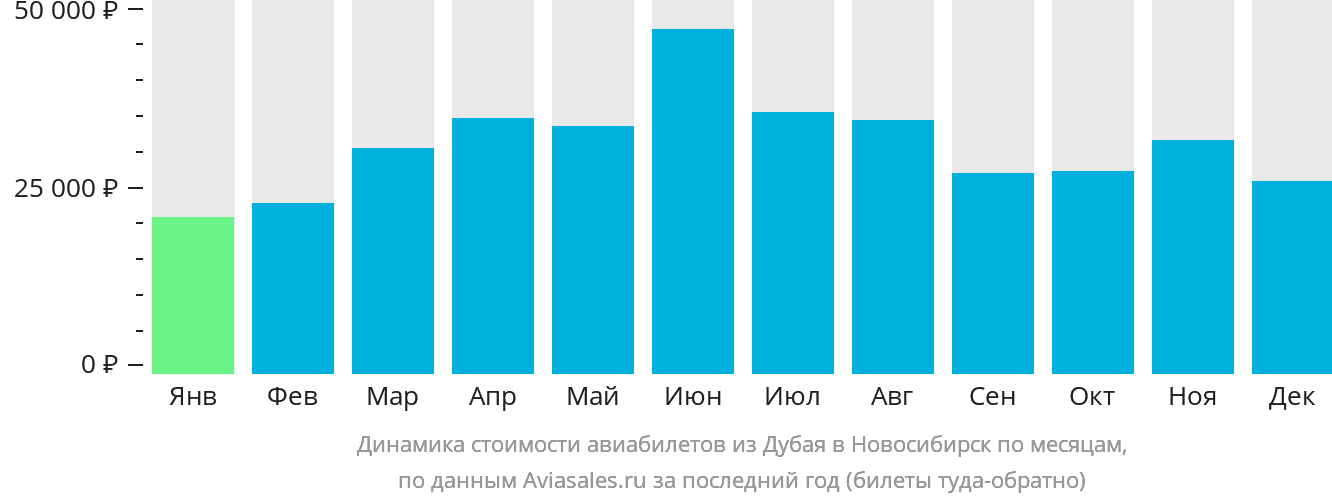 Динамика стоимости авиабилетов из Дубая в Новосибирск по месяцам