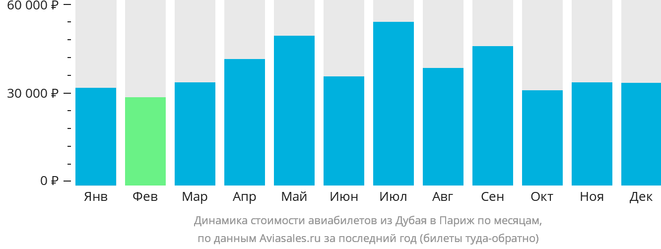 Динамика стоимости авиабилетов из Дубая в Париж по месяцам