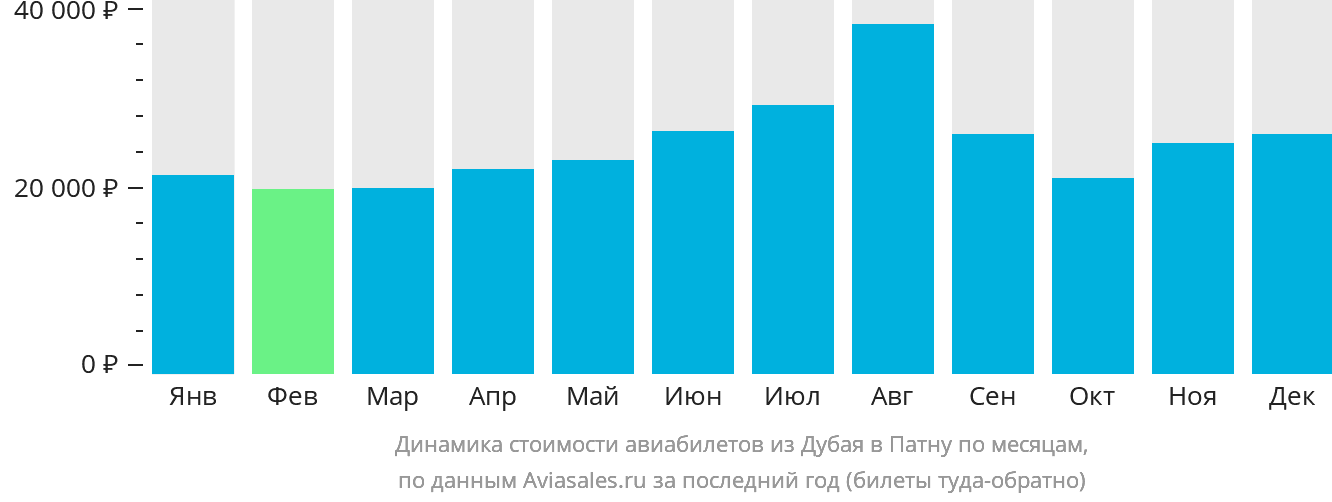 Динамика стоимости авиабилетов из Дубая в Патну по месяцам