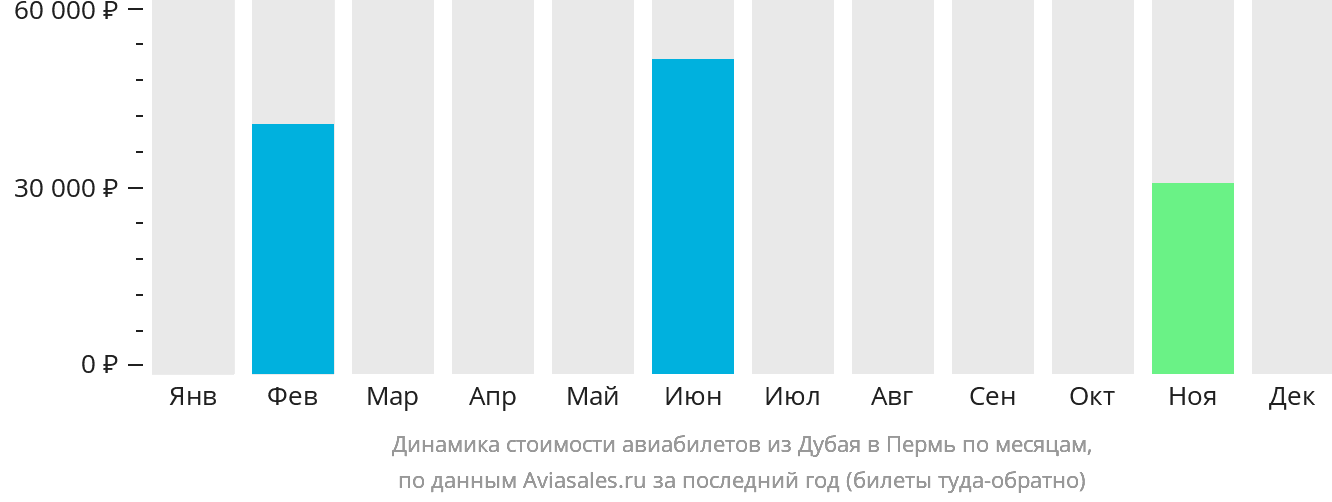 Динамика стоимости авиабилетов из Дубая в Пермь по месяцам