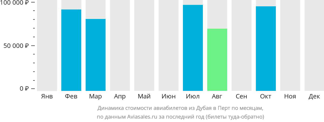 Динамика стоимости авиабилетов из Дубая в Перт по месяцам