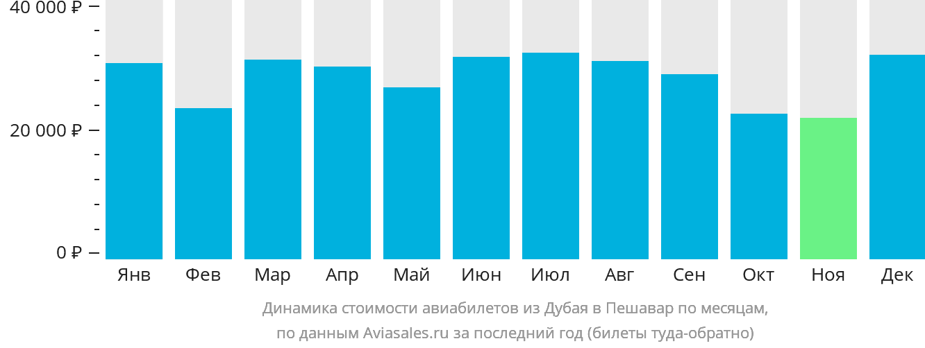 Динамика стоимости авиабилетов из Дубая в Пешавар по месяцам