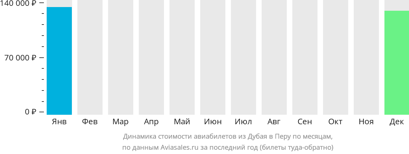 Динамика стоимости авиабилетов из Дубая в Перу по месяцам