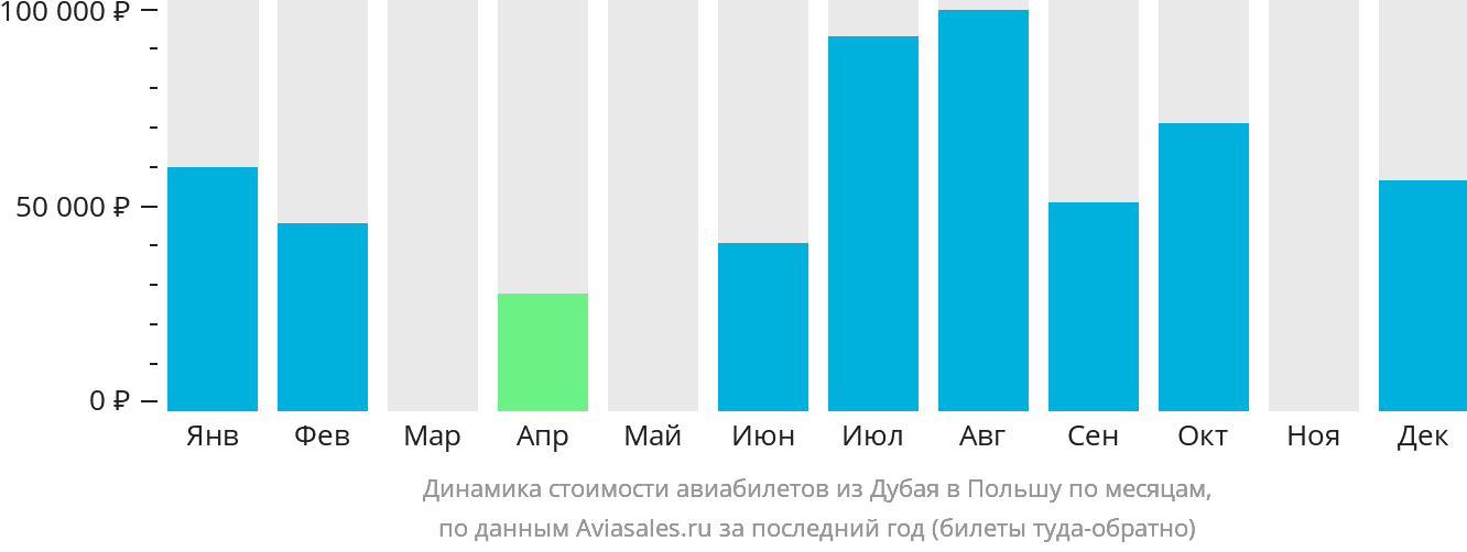 Динамика стоимости авиабилетов из Дубая в Польшу по месяцам