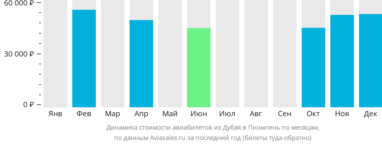Динамика стоимости авиабилетов из Дубая в Пномпень по месяцам