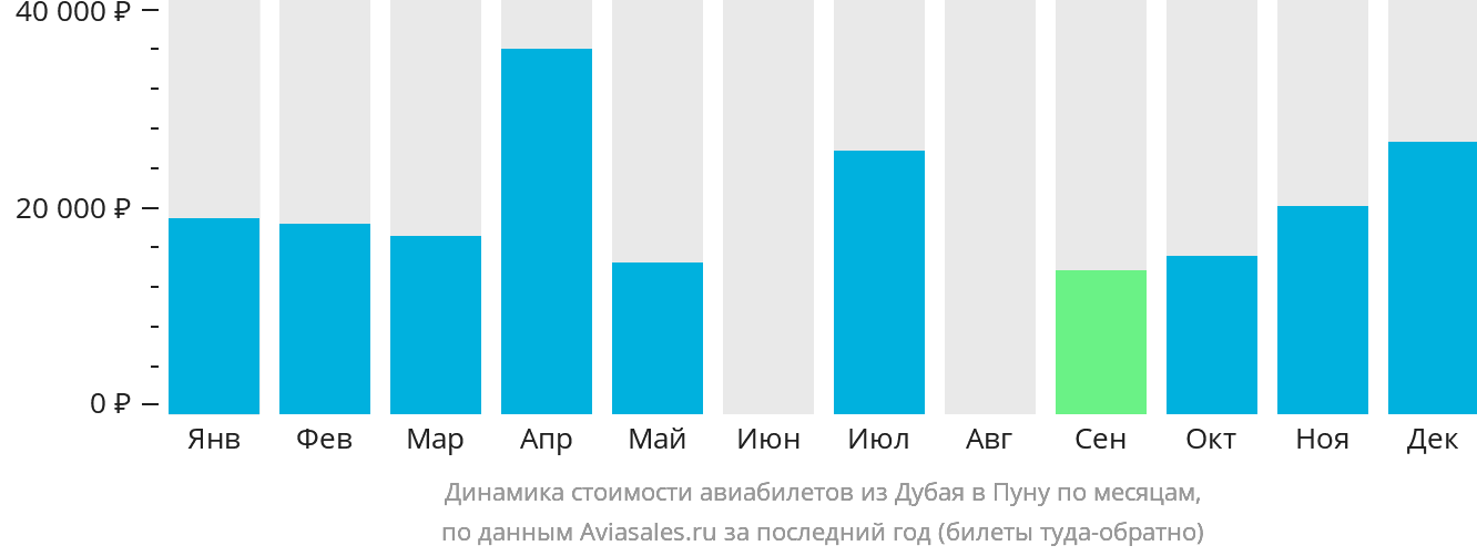 Динамика стоимости авиабилетов из Дубая в Пуну по месяцам