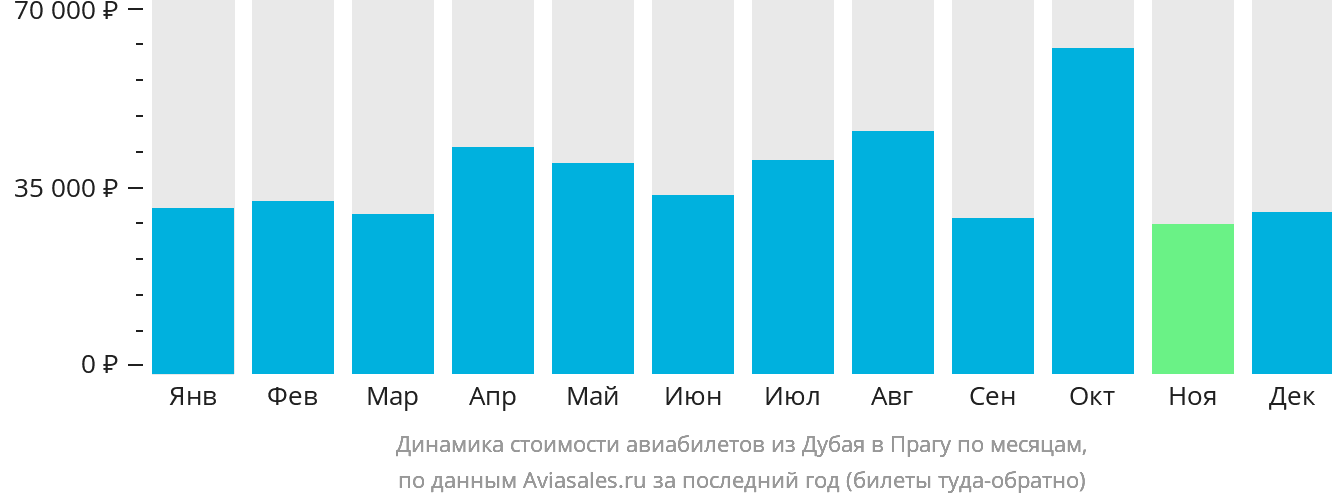Динамика стоимости авиабилетов из Дубая в Прагу по месяцам