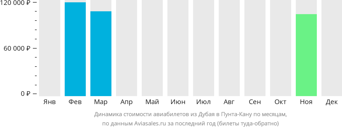 Динамика стоимости авиабилетов из Дубая в Пунта-Кану по месяцам