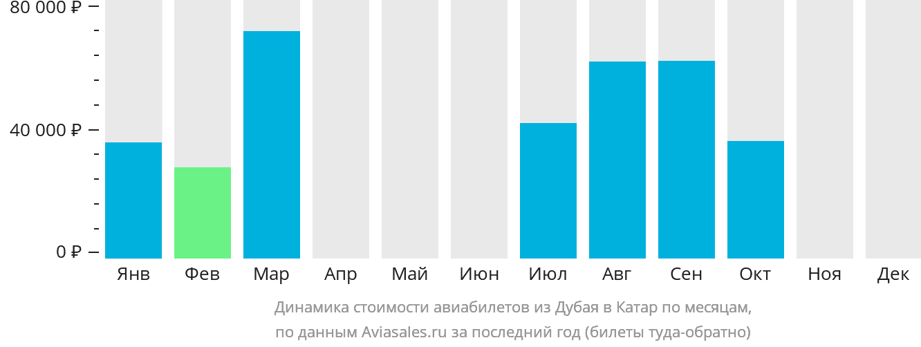 Динамика стоимости авиабилетов из Дубая в Катар по месяцам