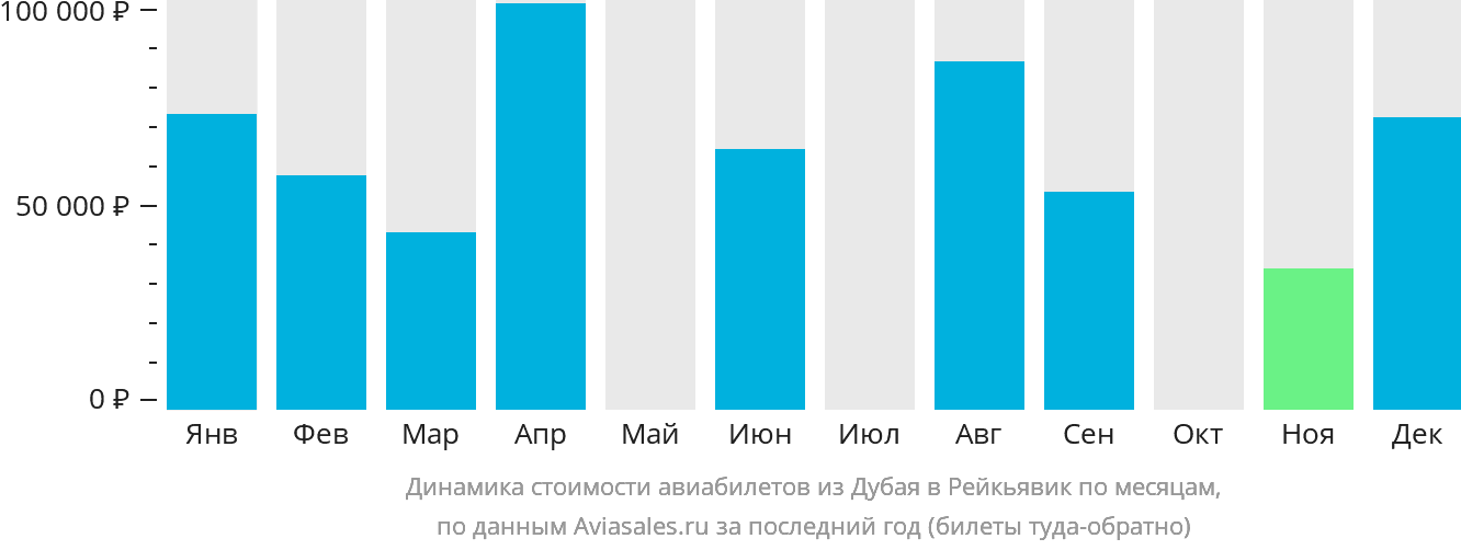 Динамика стоимости авиабилетов из Дубая в Рейкьявик по месяцам