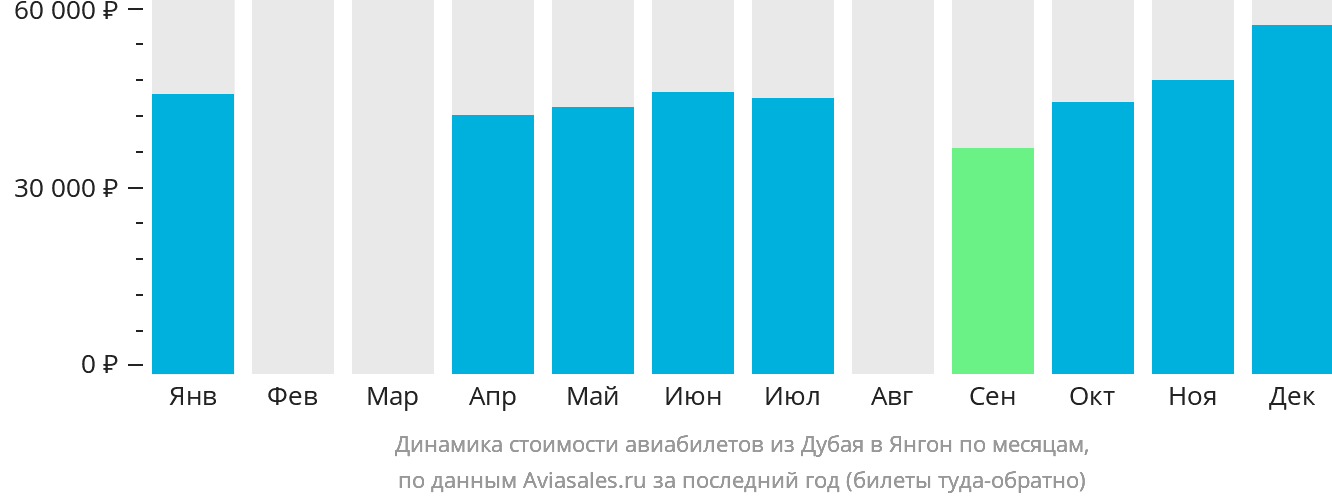Динамика стоимости авиабилетов из Дубая в Янгон по месяцам