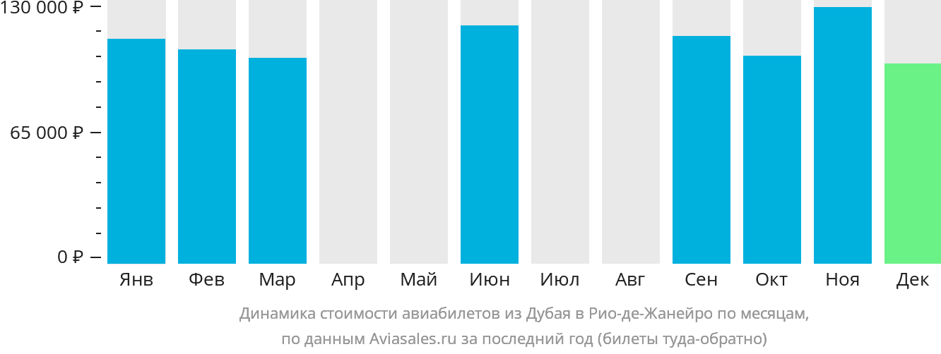 Динамика стоимости авиабилетов из Дубая в Рио-де-Жанейро по месяцам