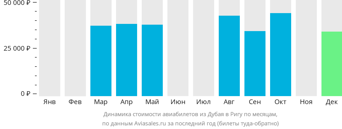Динамика стоимости авиабилетов из Дубая в Ригу по месяцам