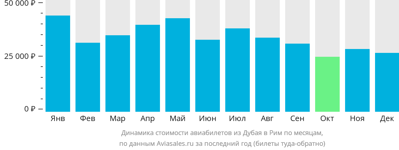 Динамика стоимости авиабилетов из Дубая в Рим по месяцам