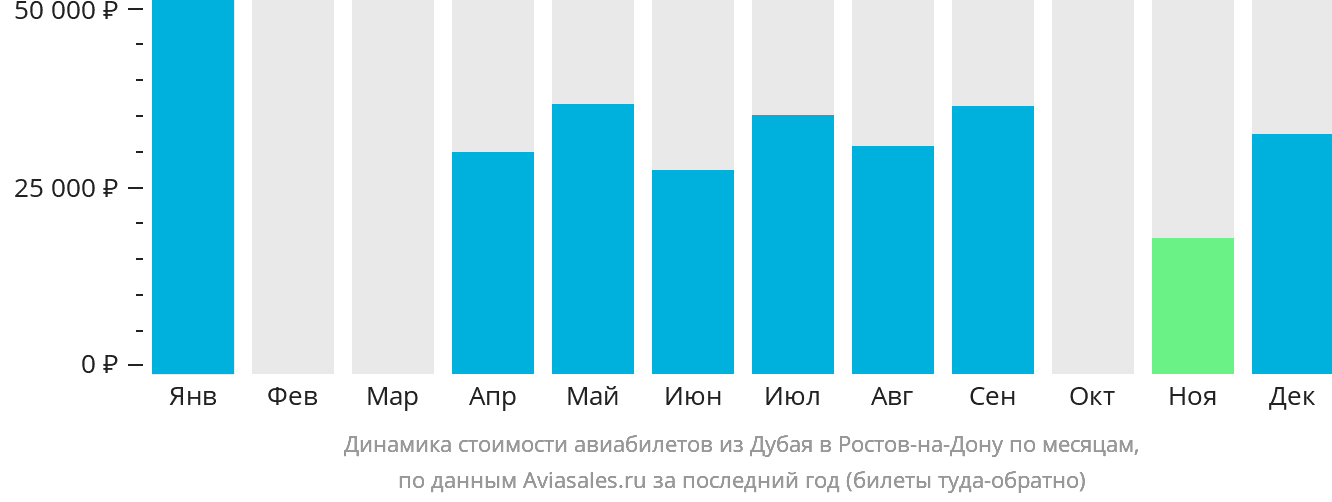 Динамика стоимости авиабилетов из Дубая в Ростов-на-Дону по месяцам