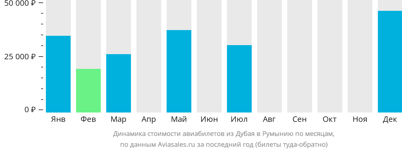 Динамика стоимости авиабилетов из Дубая в Румынию по месяцам