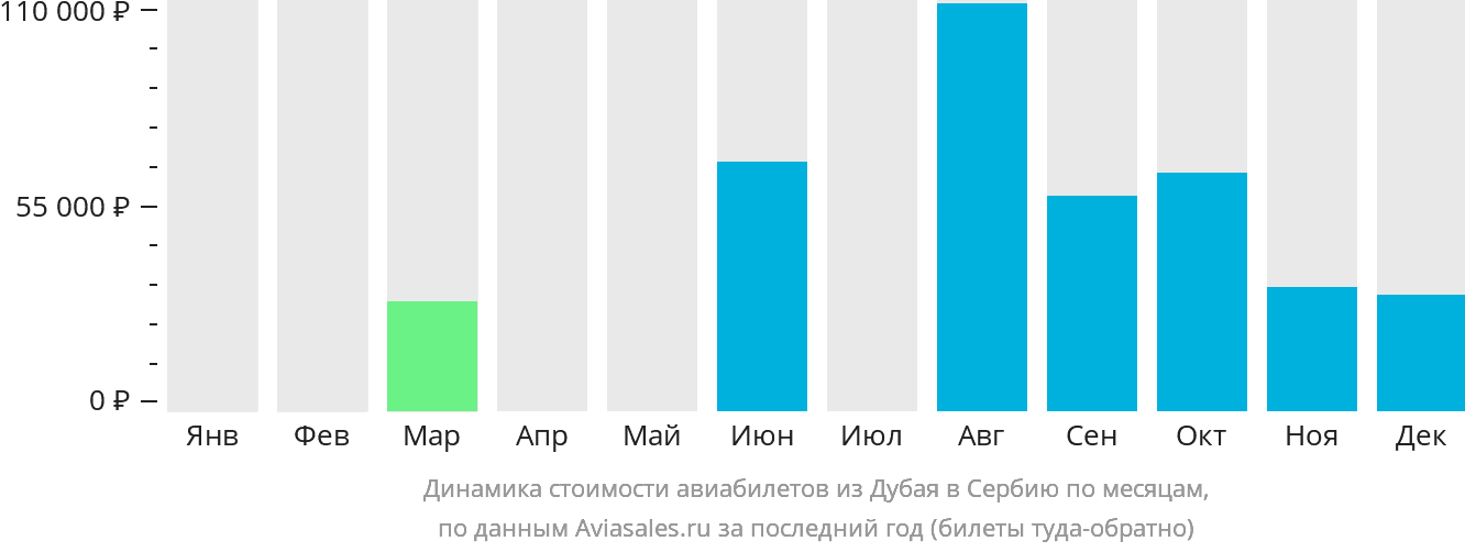 Динамика стоимости авиабилетов из Дубая в Сербию по месяцам