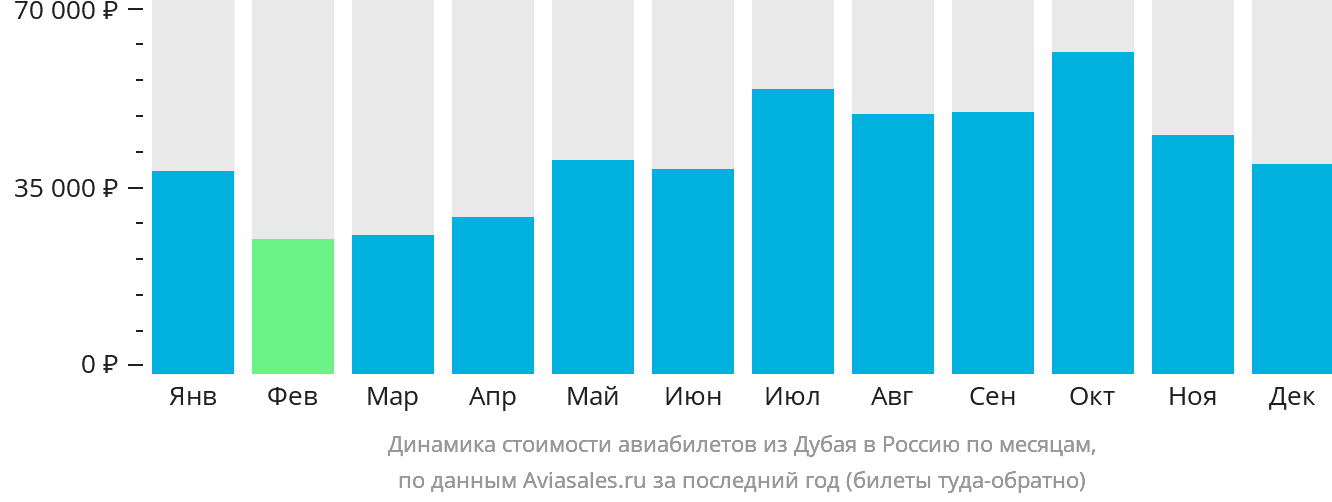 Динамика стоимости авиабилетов из Дубая в Россию по месяцам