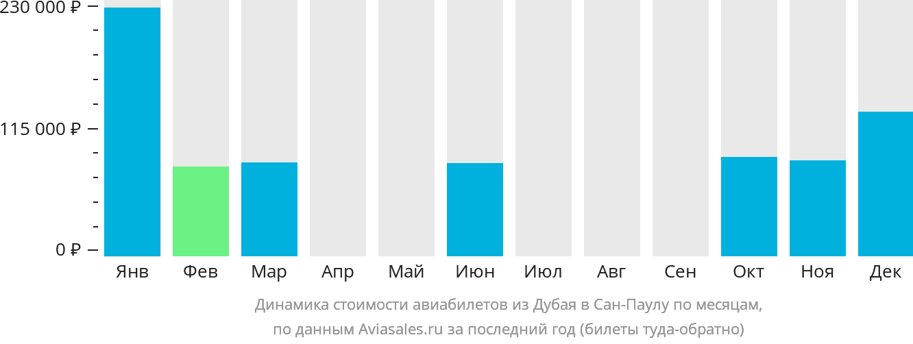 Динамика стоимости авиабилетов из Дубая в Сан-Паулу по месяцам