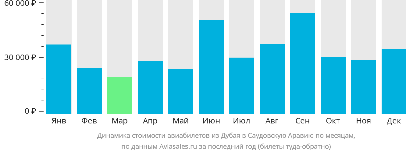 Динамика стоимости авиабилетов из Дубая в Саудовскую Аравию по месяцам