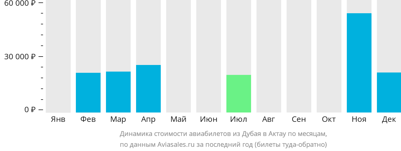 Динамика стоимости авиабилетов из Дубая в Актау по месяцам