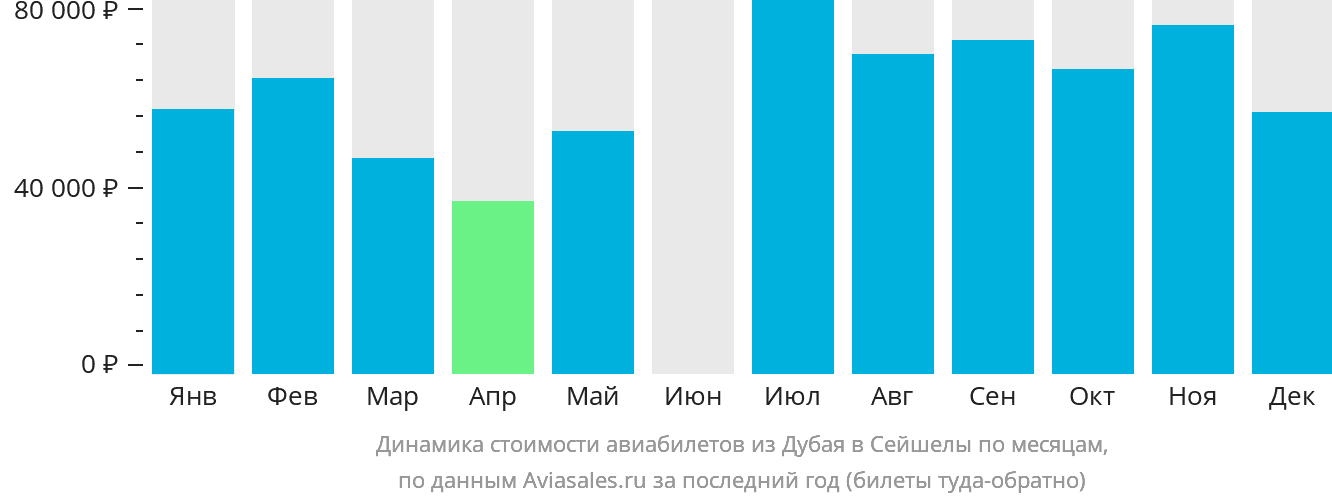 Динамика стоимости авиабилетов из Дубая в Сейшелы по месяцам